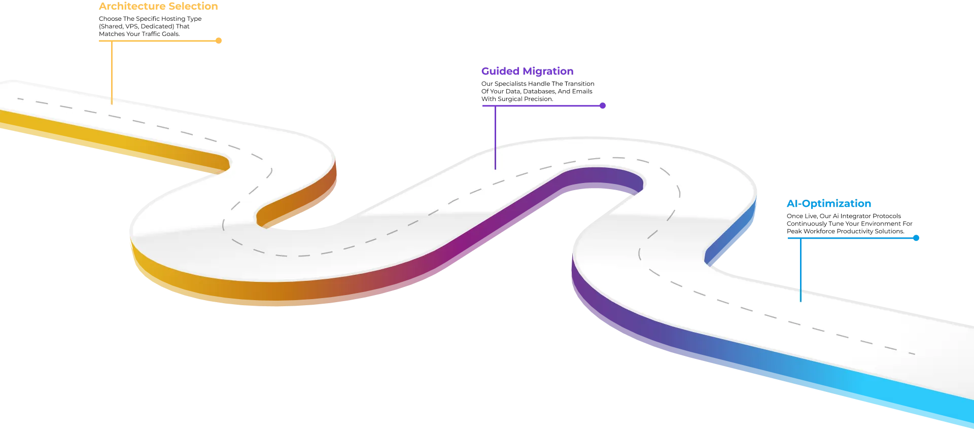 Illustration of a winding road representing a technology journey with stages labeled Architecture Selection, Cloud Migration, and AI Optimization.