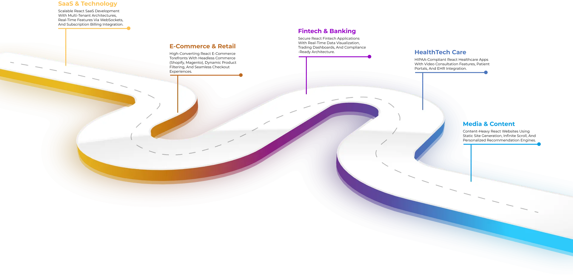 Digital transformation roadmap showcasing SaaS technology solutions across fintech, e-commerce, healthcare, and media industries