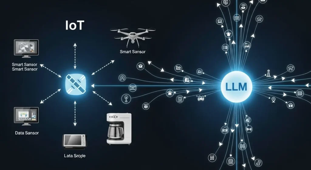 Integrating LLMs with Emerging Technologies