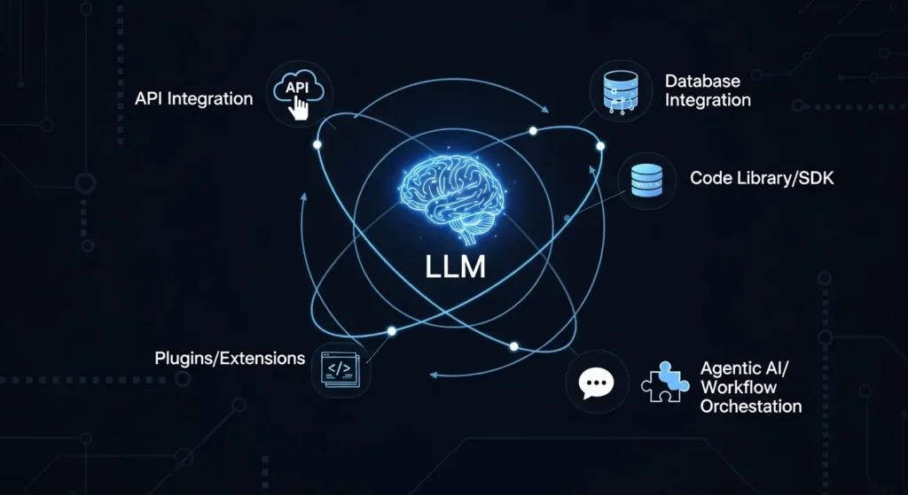 Types of LLM Integration