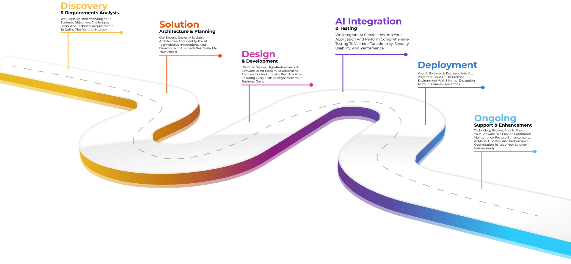 AI Software Development Process